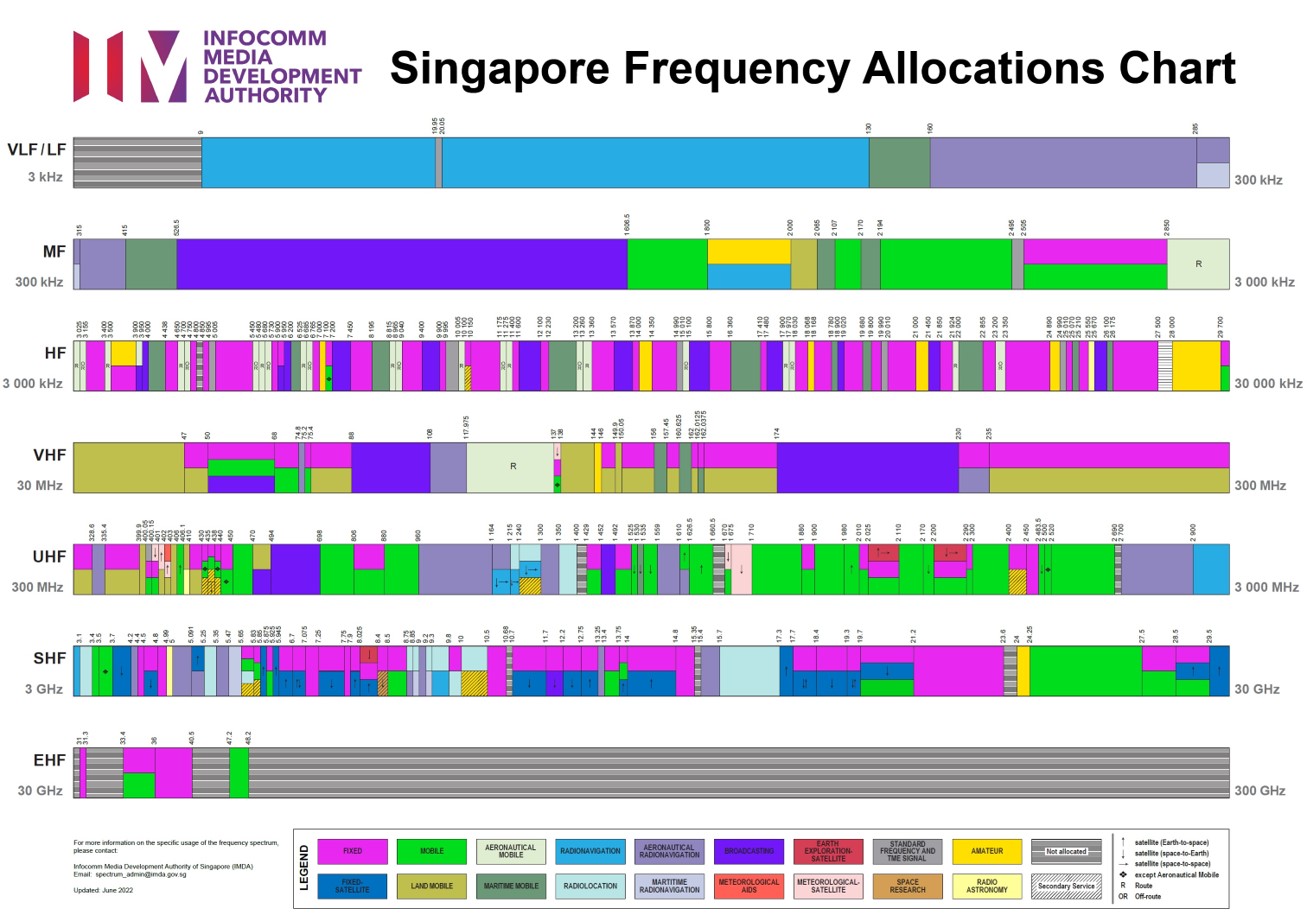Figure 1. Singapore frequency allocations chart.<br />
